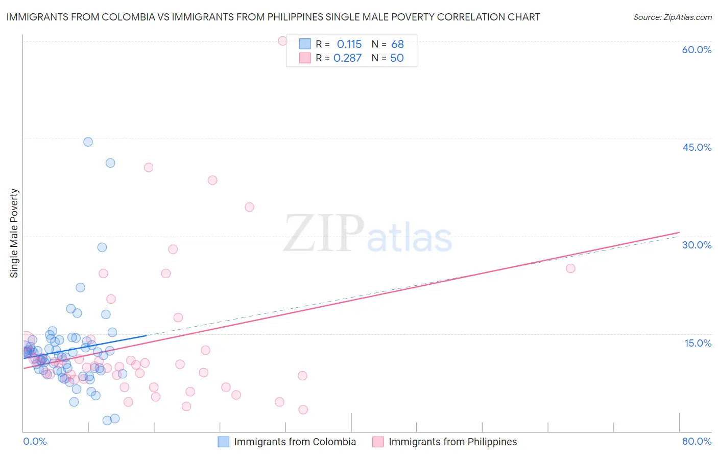 Immigrants from Colombia vs Immigrants from Philippines Single Male Poverty