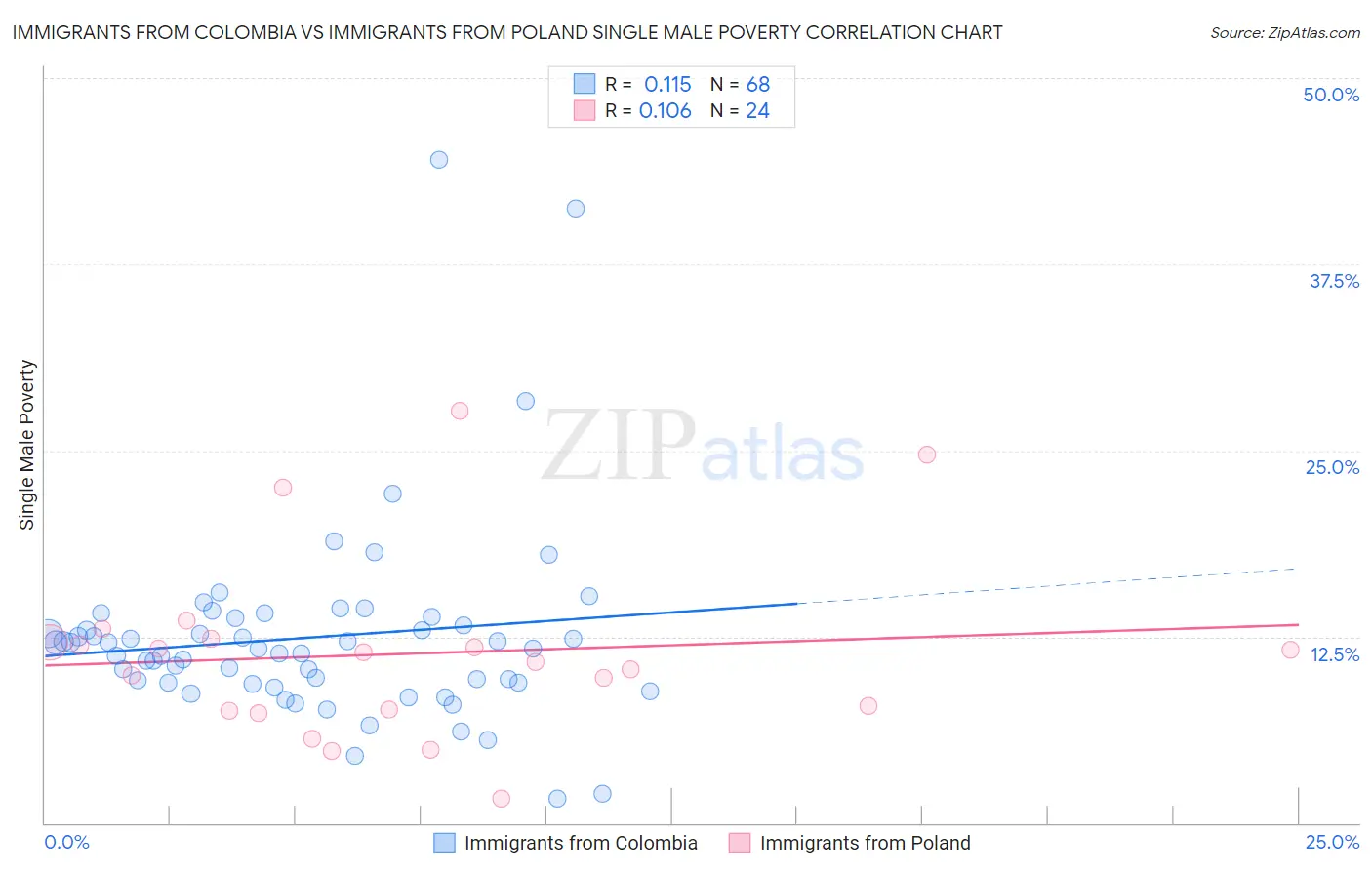 Immigrants from Colombia vs Immigrants from Poland Single Male Poverty