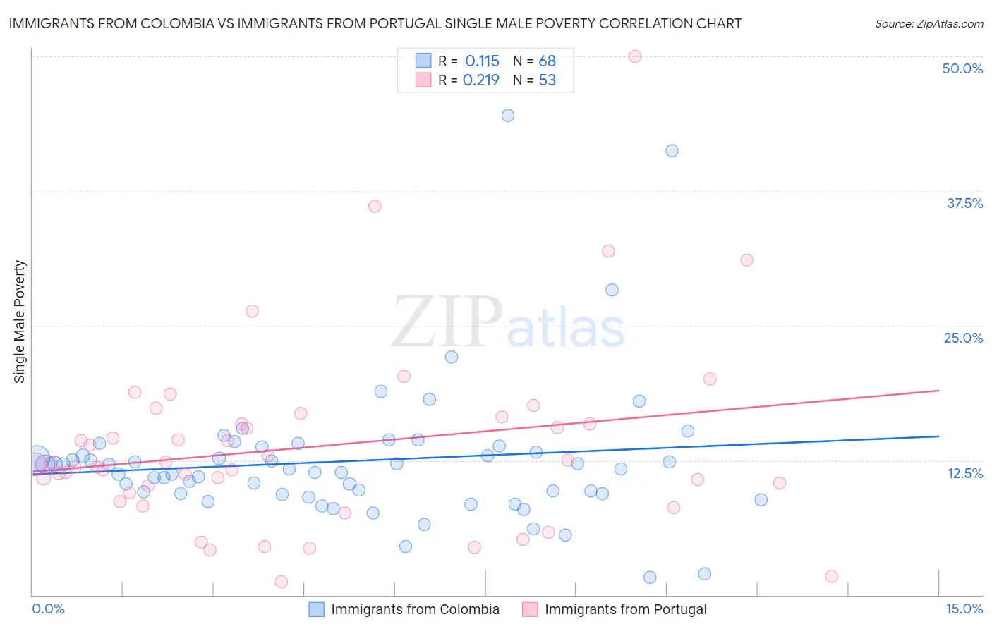 Immigrants from Colombia vs Immigrants from Portugal Single Male Poverty