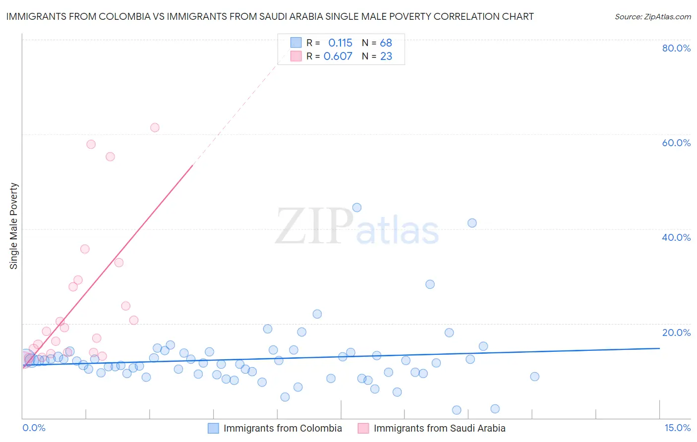 Immigrants from Colombia vs Immigrants from Saudi Arabia Single Male Poverty