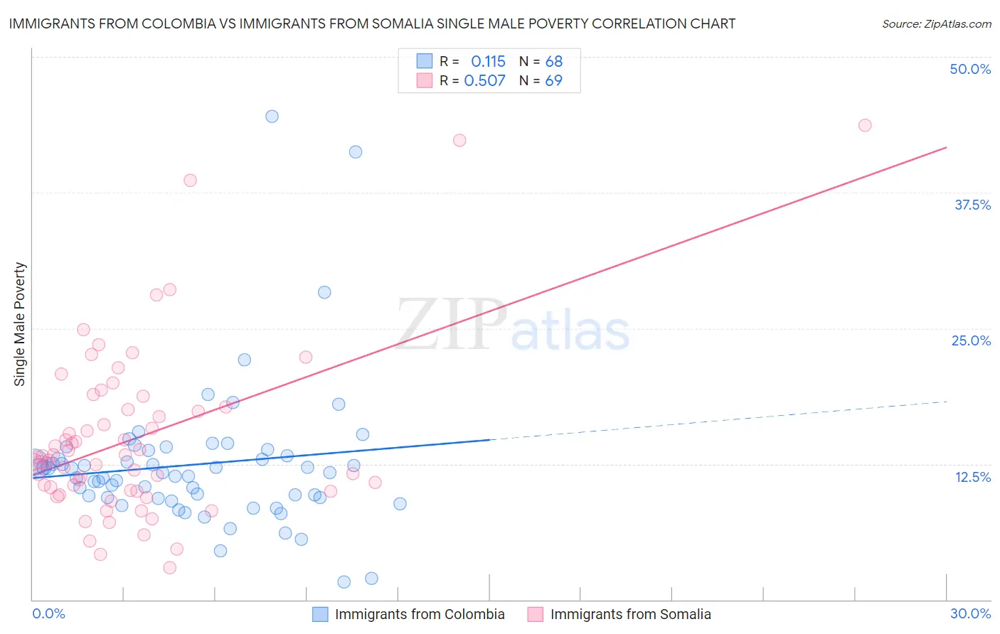 Immigrants from Colombia vs Immigrants from Somalia Single Male Poverty