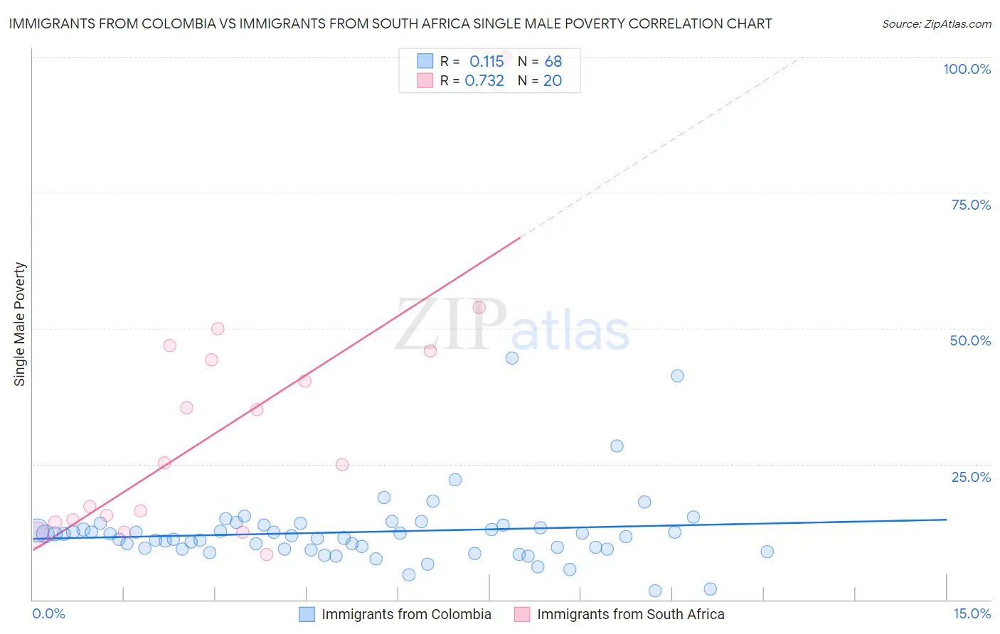 Immigrants from Colombia vs Immigrants from South Africa Single Male Poverty