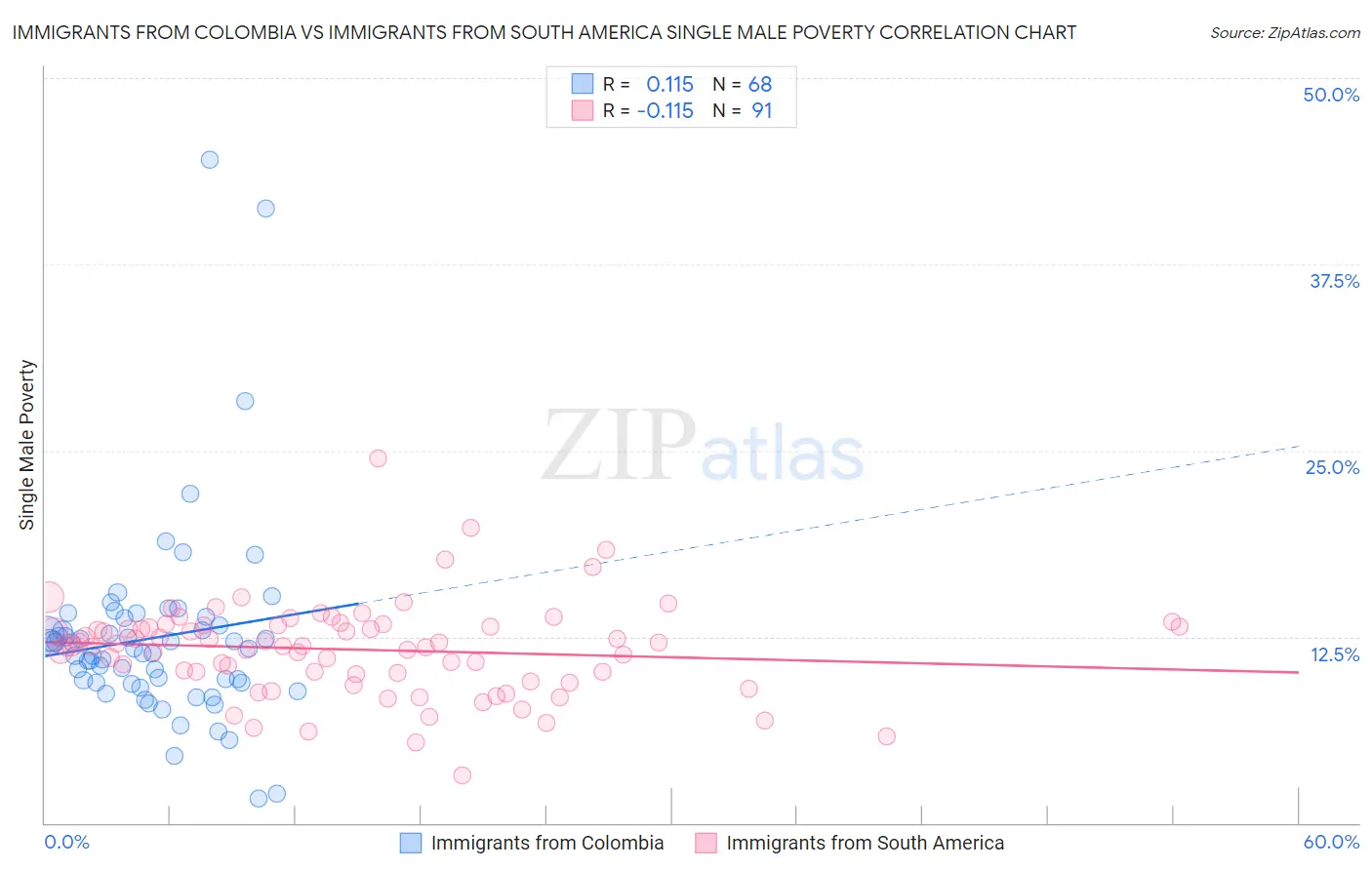 Immigrants from Colombia vs Immigrants from South America Single Male Poverty
