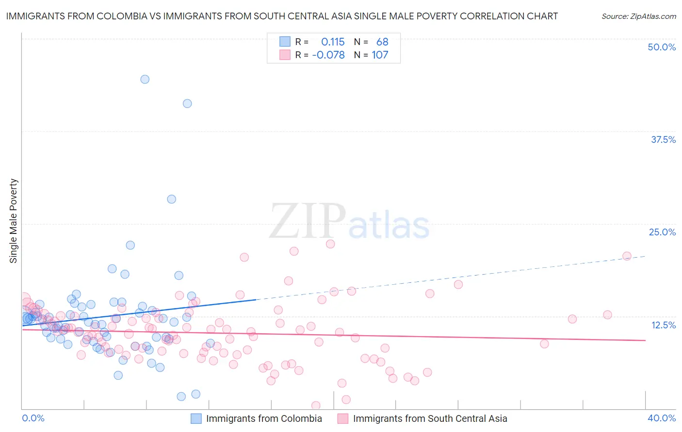 Immigrants from Colombia vs Immigrants from South Central Asia Single Male Poverty