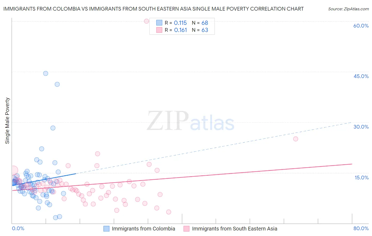 Immigrants from Colombia vs Immigrants from South Eastern Asia Single Male Poverty