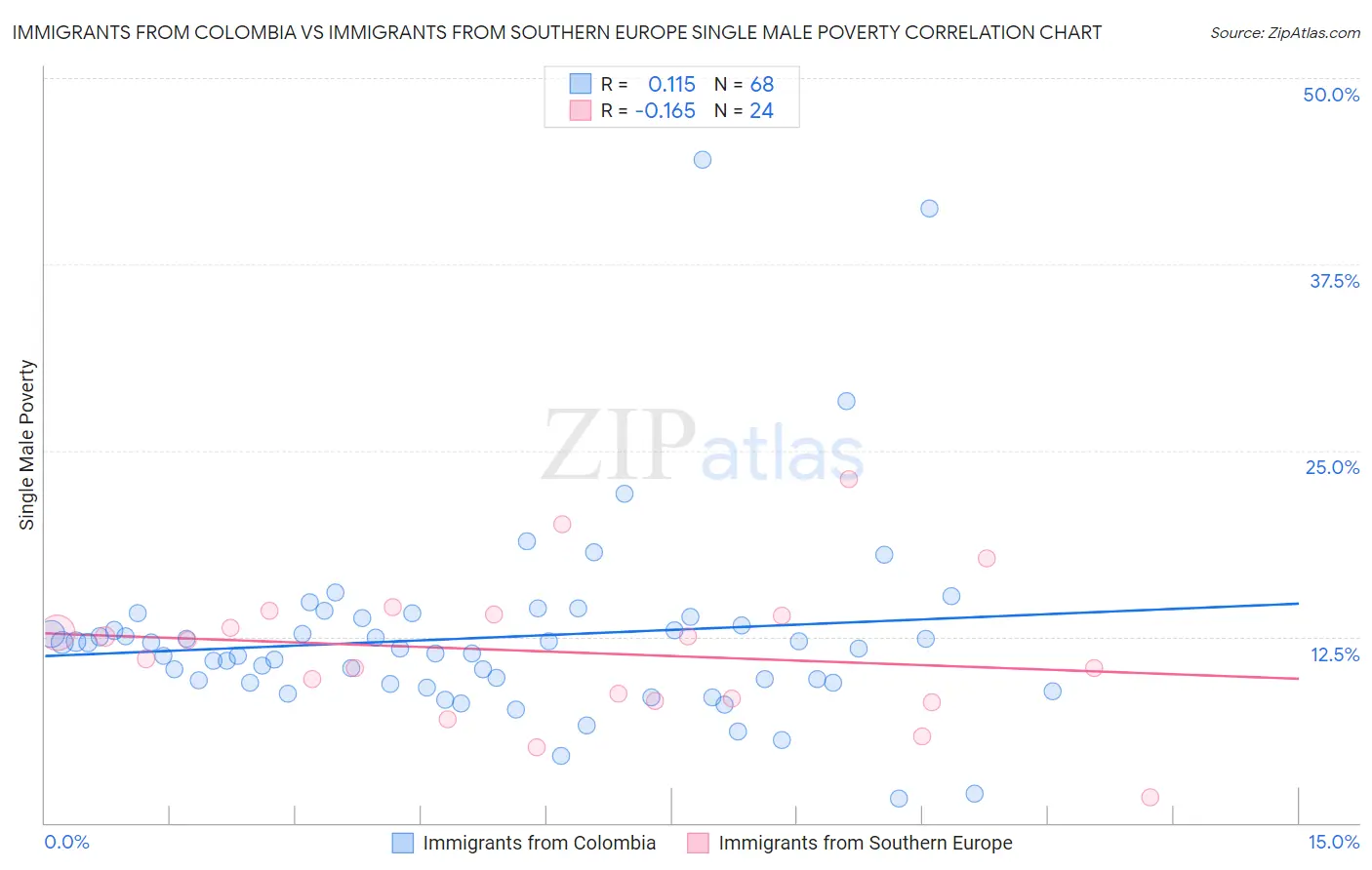 Immigrants from Colombia vs Immigrants from Southern Europe Single Male Poverty