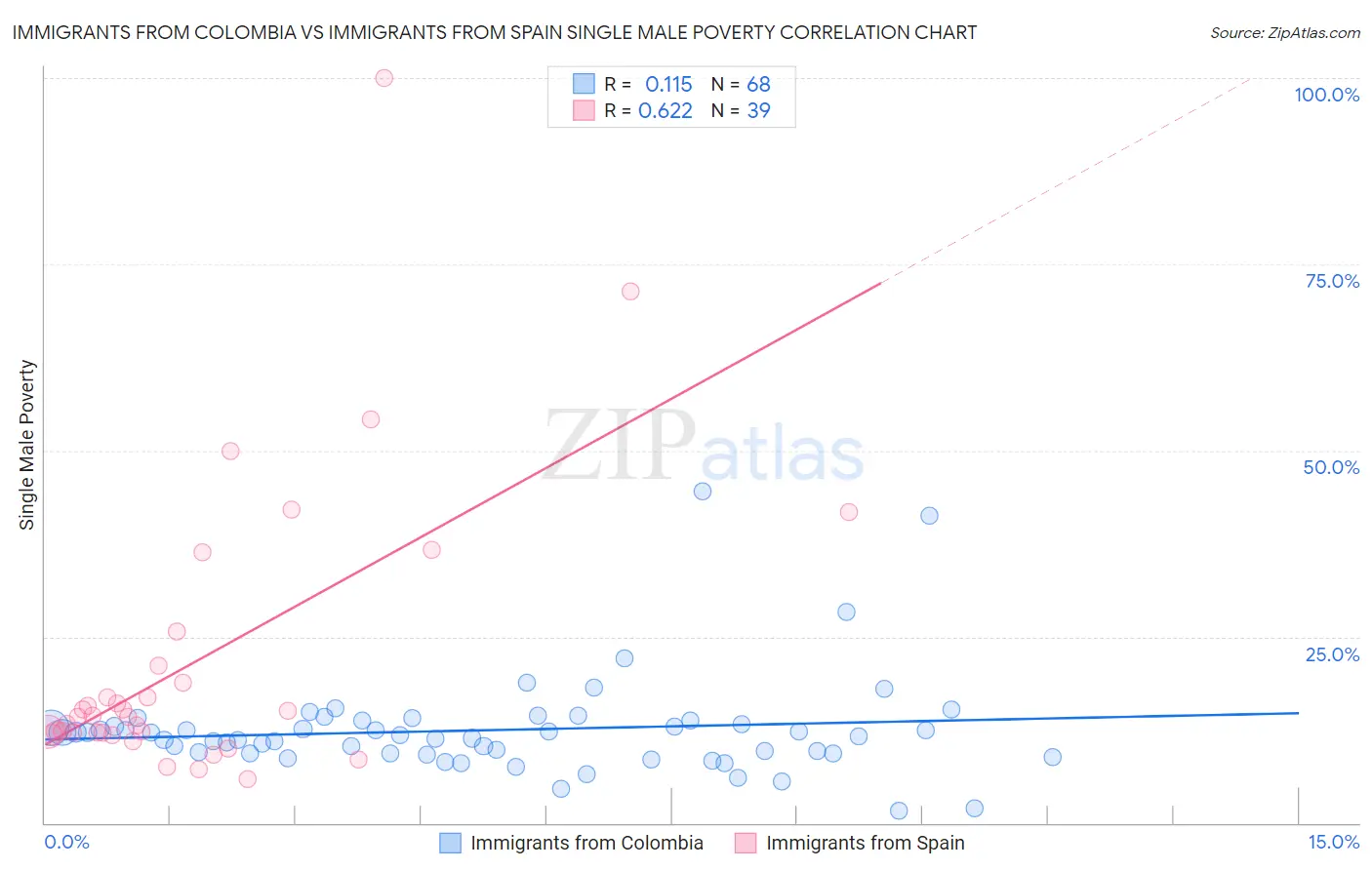 Immigrants from Colombia vs Immigrants from Spain Single Male Poverty