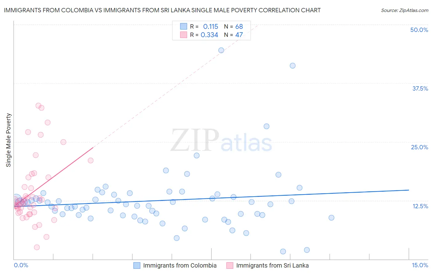 Immigrants from Colombia vs Immigrants from Sri Lanka Single Male Poverty