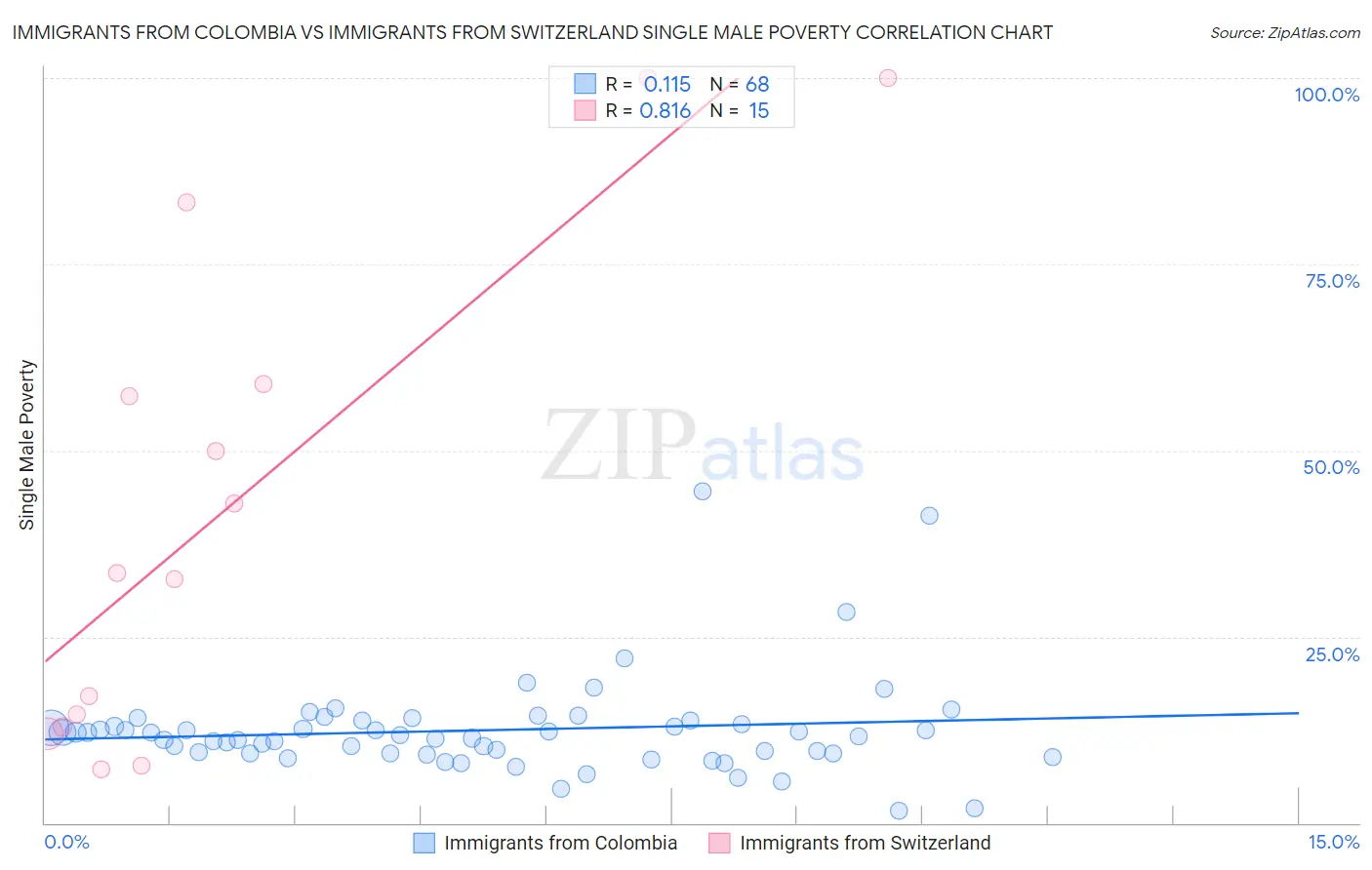 Immigrants from Colombia vs Immigrants from Switzerland Single Male Poverty