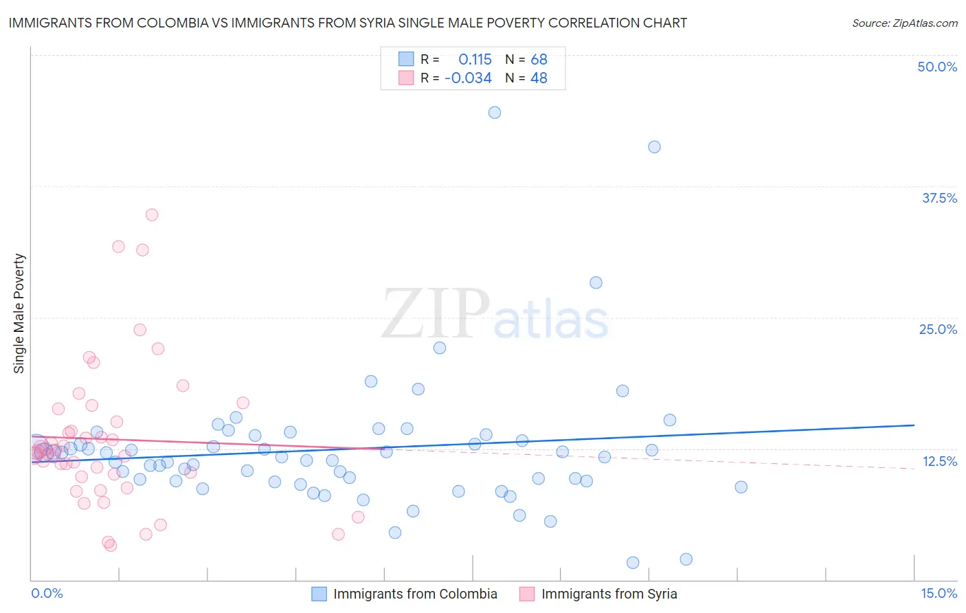 Immigrants from Colombia vs Immigrants from Syria Single Male Poverty