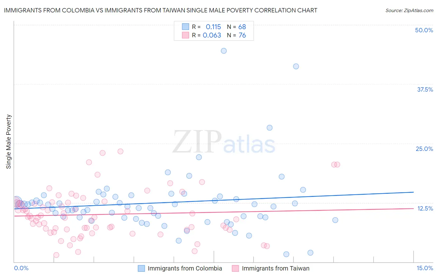 Immigrants from Colombia vs Immigrants from Taiwan Single Male Poverty