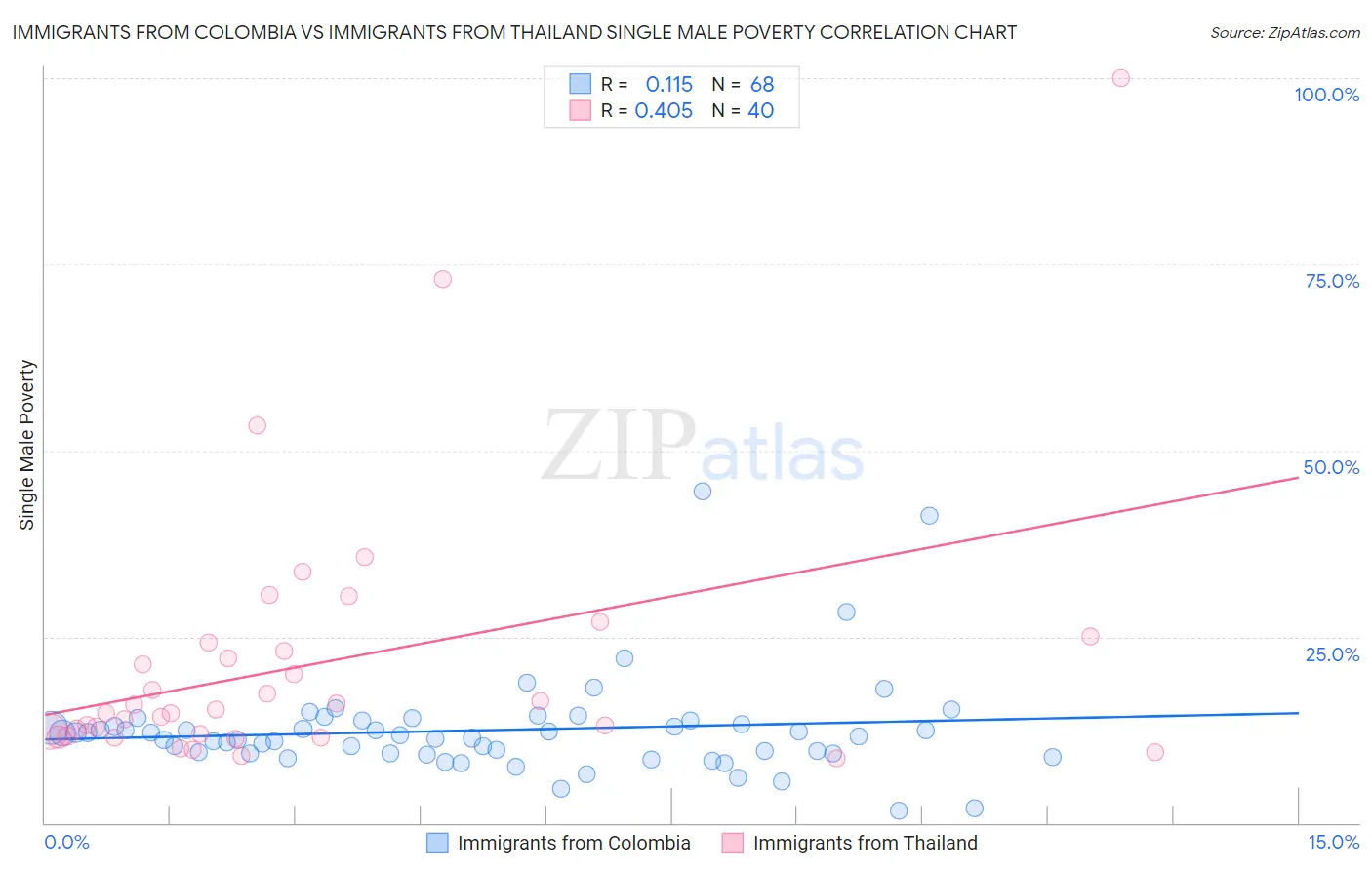 Immigrants from Colombia vs Immigrants from Thailand Single Male Poverty