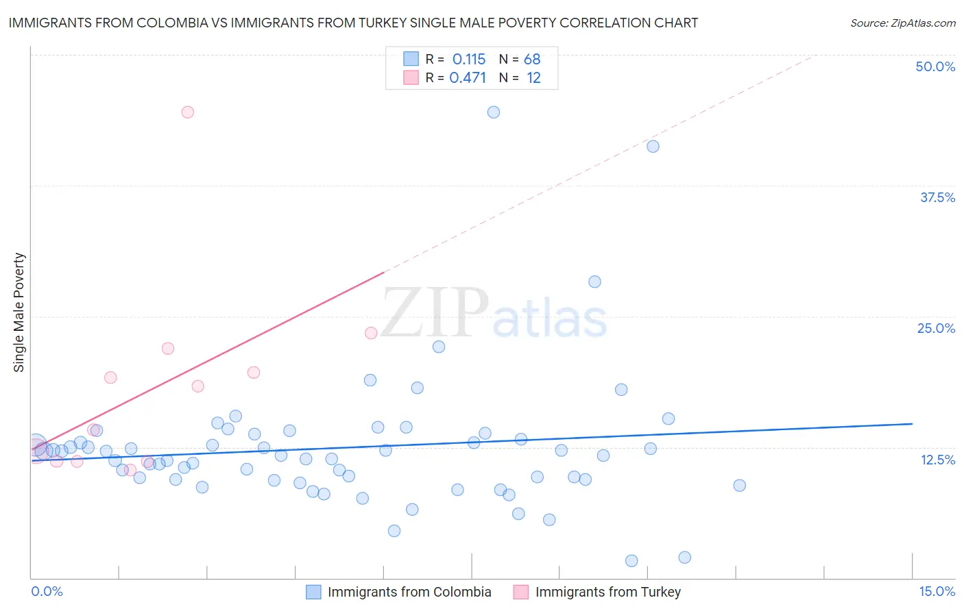 Immigrants from Colombia vs Immigrants from Turkey Single Male Poverty