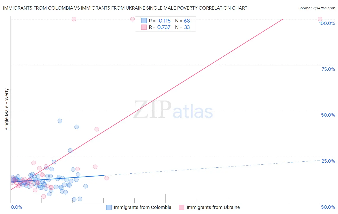 Immigrants from Colombia vs Immigrants from Ukraine Single Male Poverty