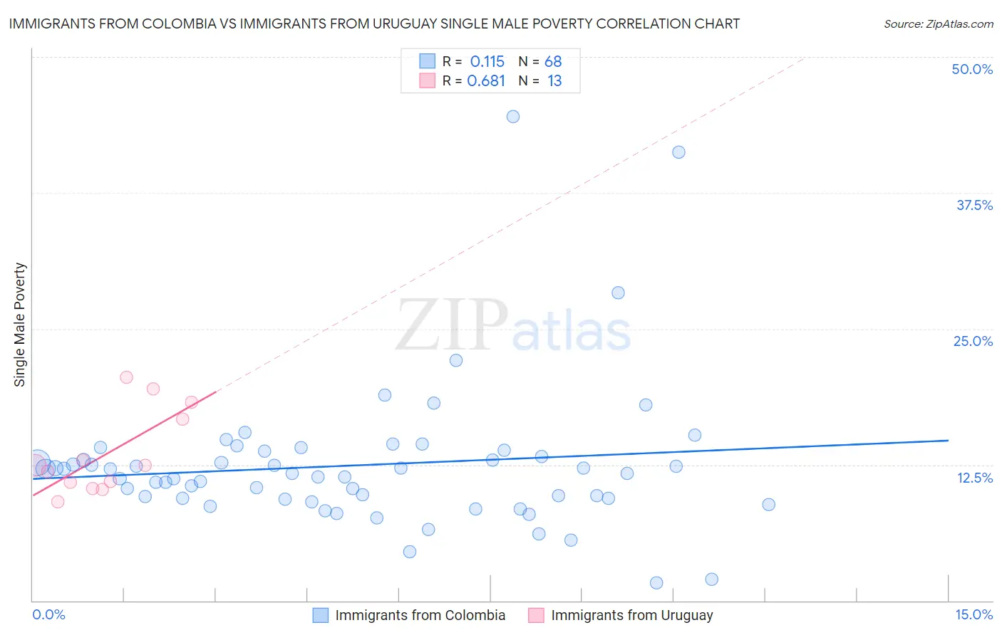 Immigrants from Colombia vs Immigrants from Uruguay Single Male Poverty