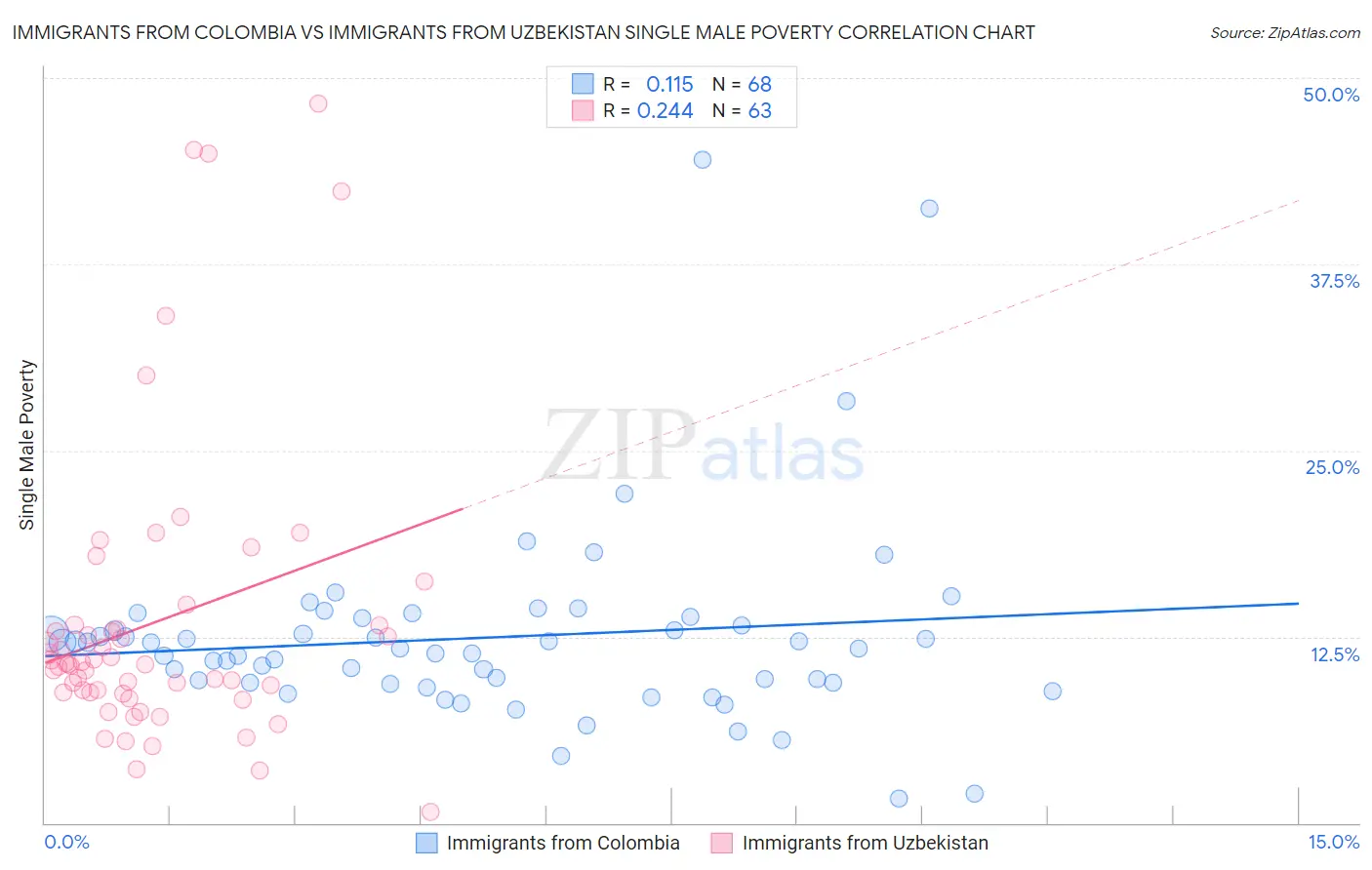 Immigrants from Colombia vs Immigrants from Uzbekistan Single Male Poverty