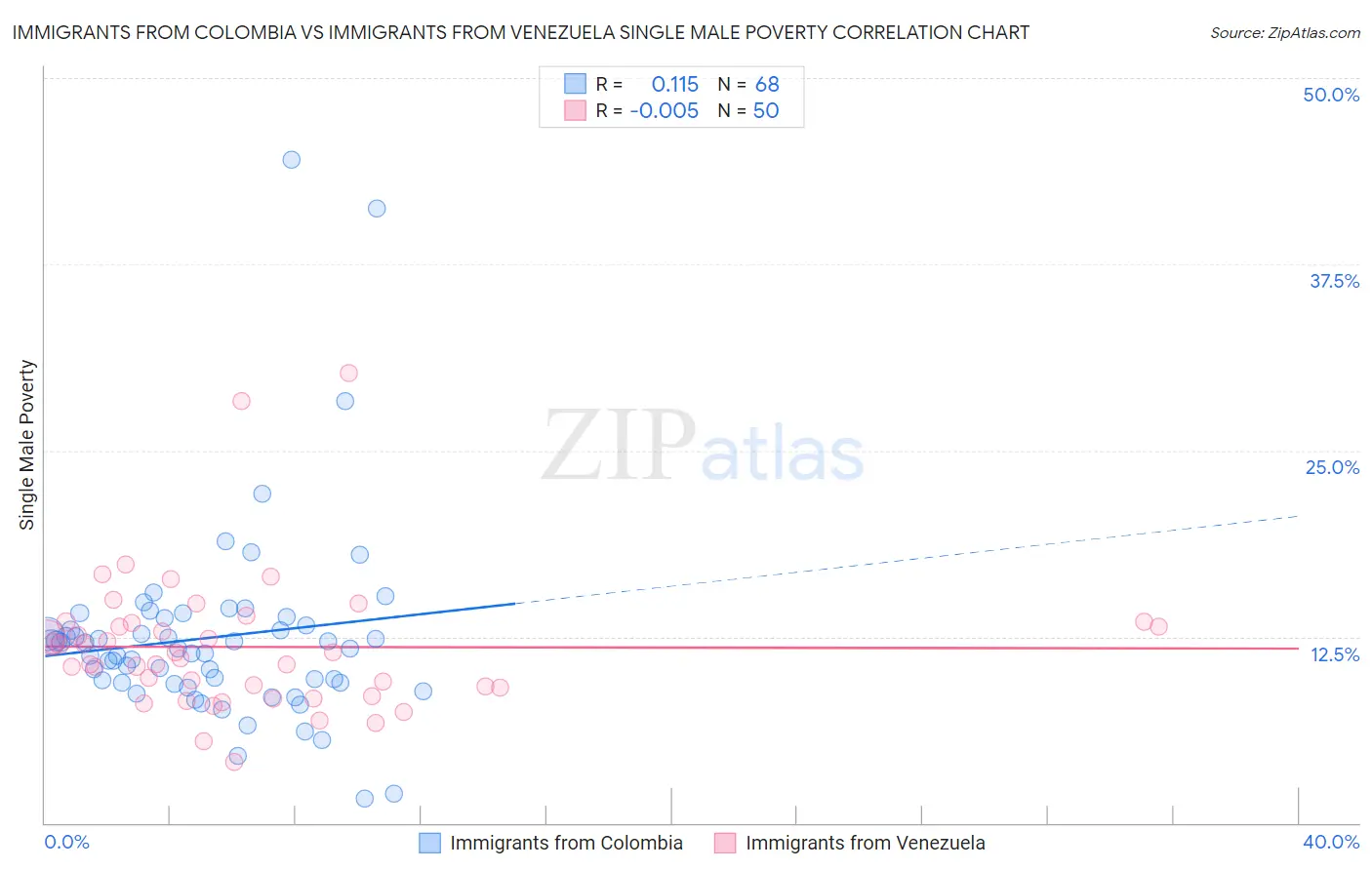 Immigrants from Colombia vs Immigrants from Venezuela Single Male Poverty