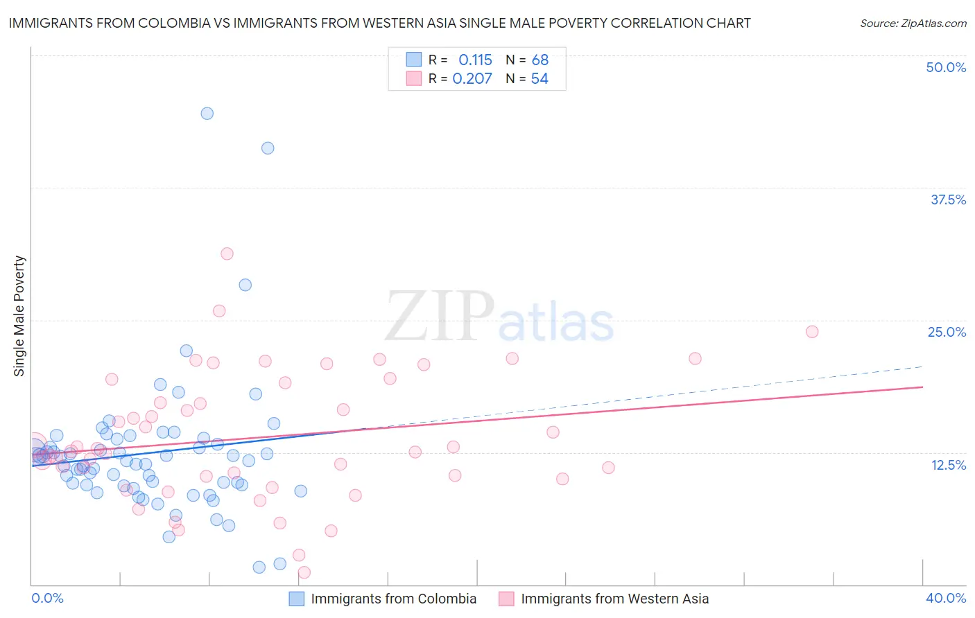 Immigrants from Colombia vs Immigrants from Western Asia Single Male Poverty