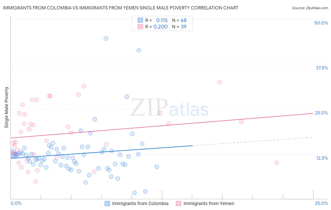 Immigrants from Colombia vs Immigrants from Yemen Single Male Poverty