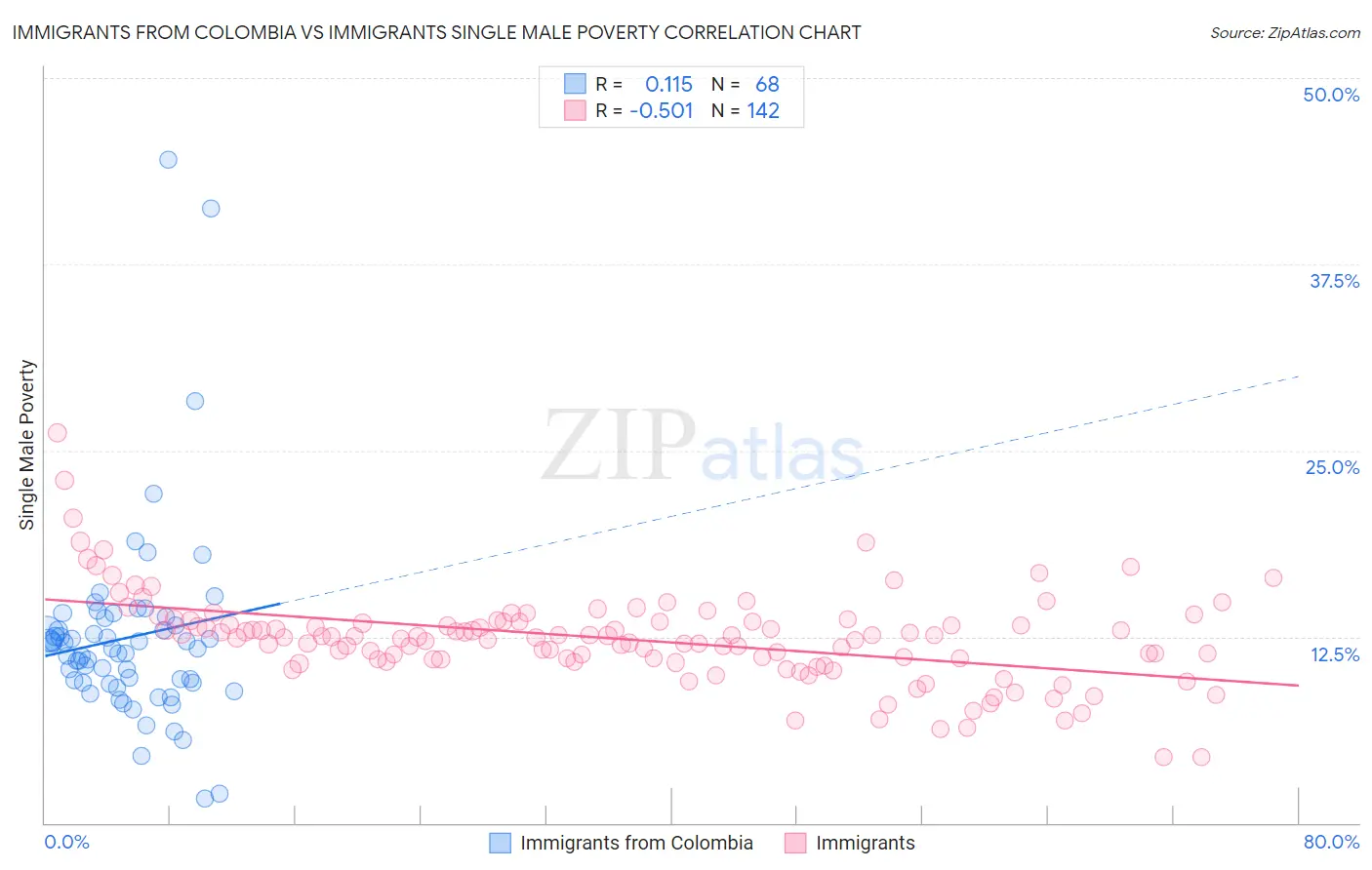 Immigrants from Colombia vs Immigrants Single Male Poverty