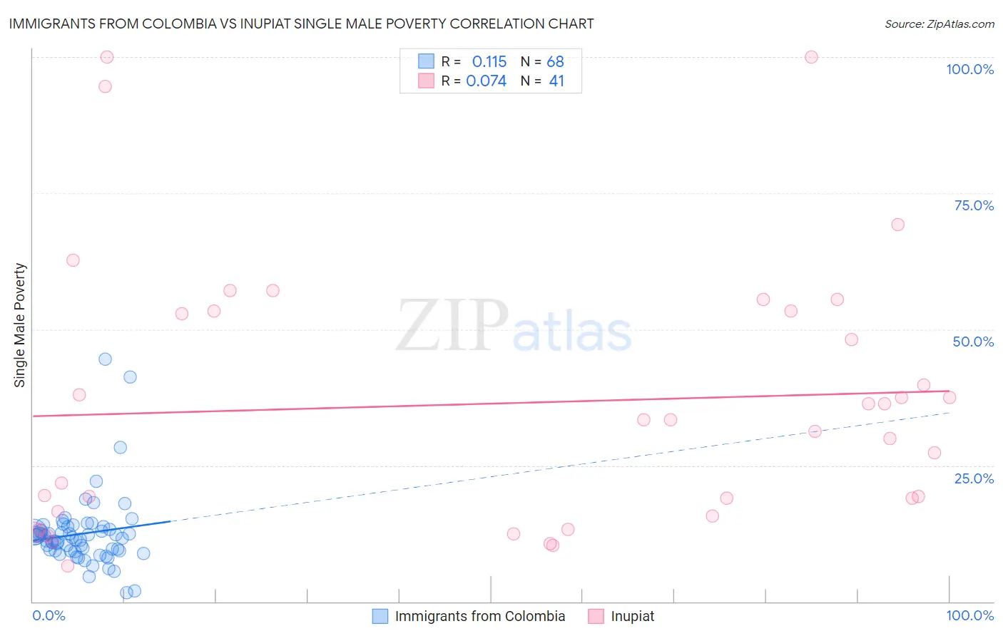 Immigrants from Colombia vs Inupiat Single Male Poverty