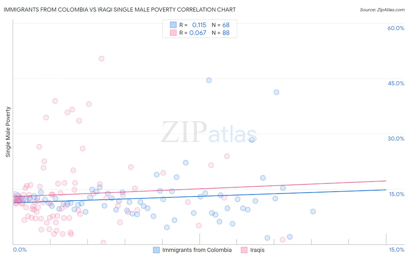 Immigrants from Colombia vs Iraqi Single Male Poverty