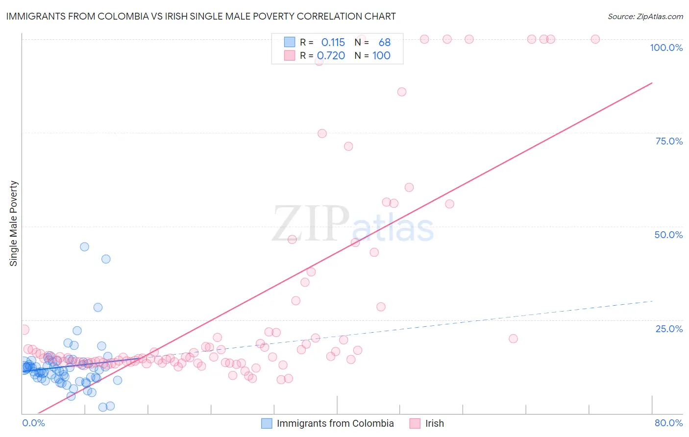 Immigrants from Colombia vs Irish Single Male Poverty