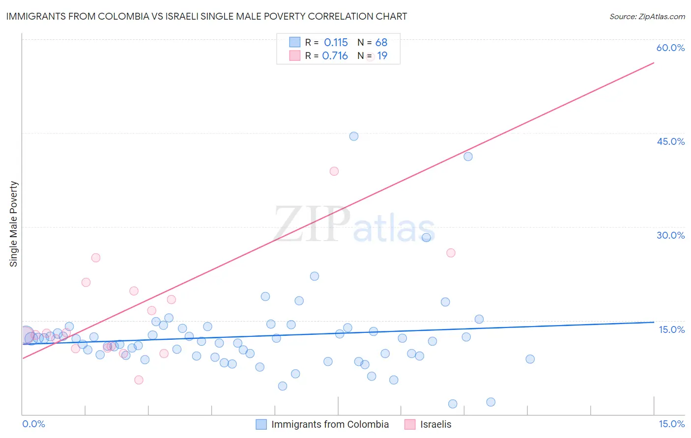 Immigrants from Colombia vs Israeli Single Male Poverty