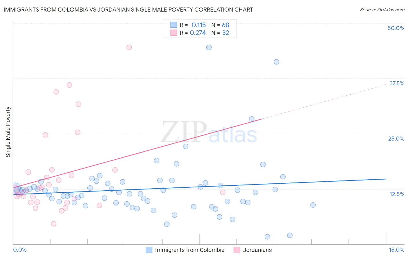 Immigrants from Colombia vs Jordanian Single Male Poverty