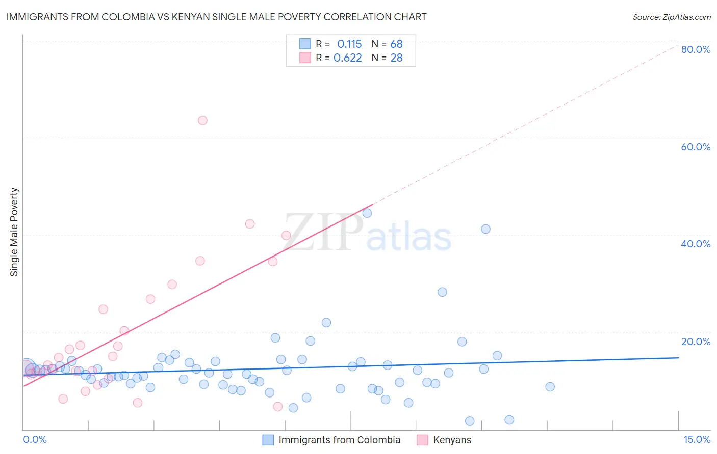 Immigrants from Colombia vs Kenyan Single Male Poverty