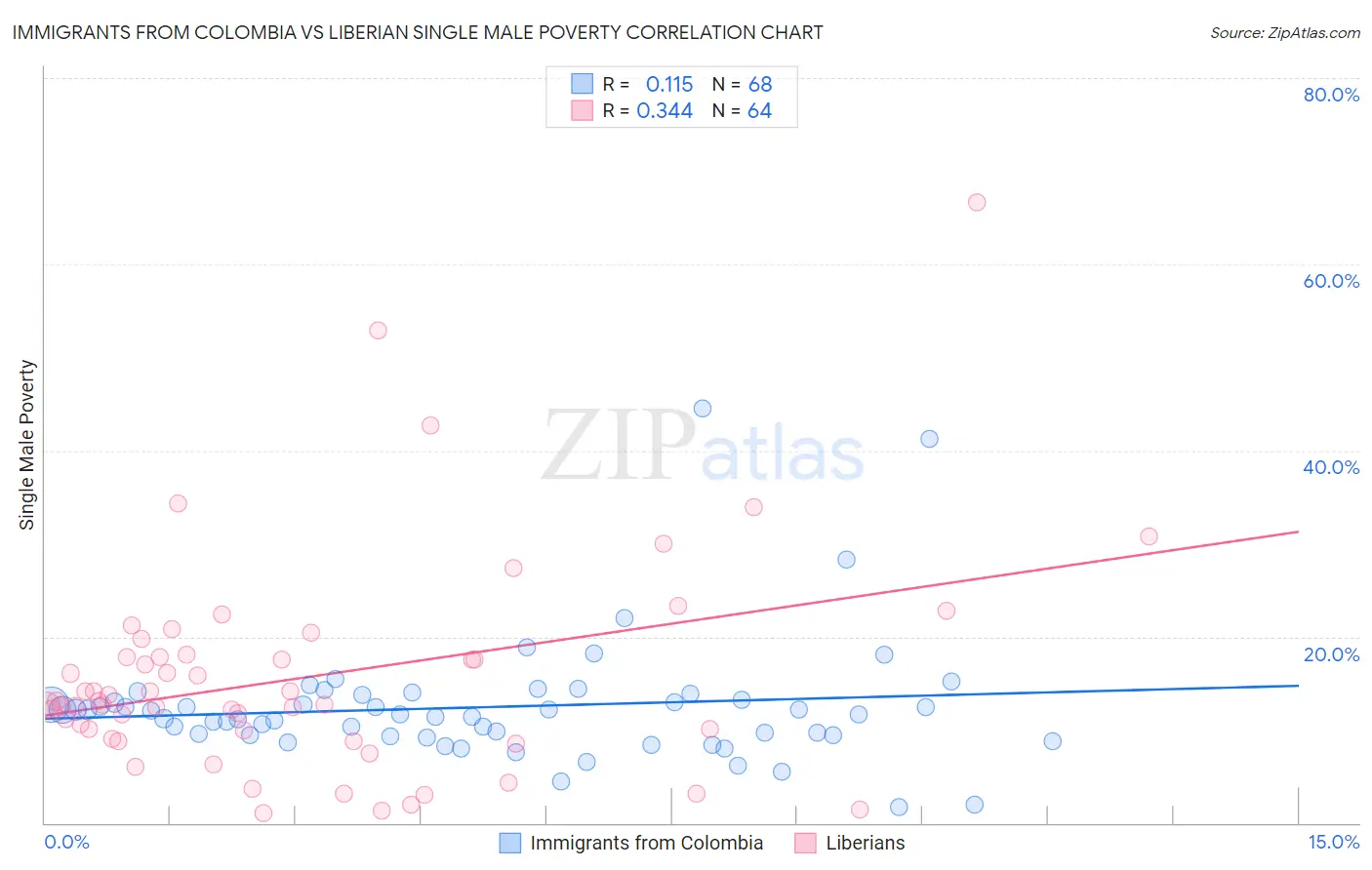 Immigrants from Colombia vs Liberian Single Male Poverty