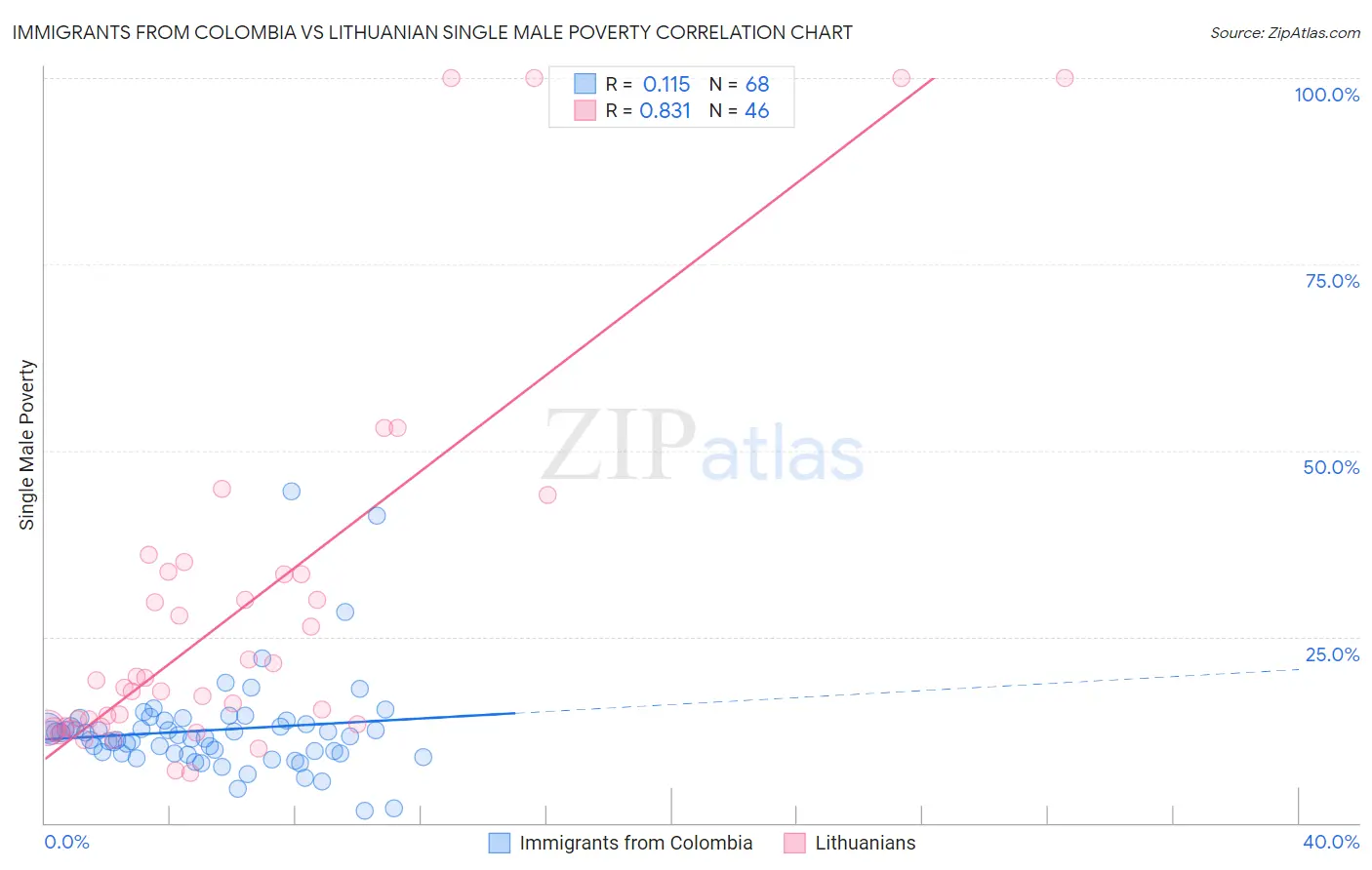 Immigrants from Colombia vs Lithuanian Single Male Poverty