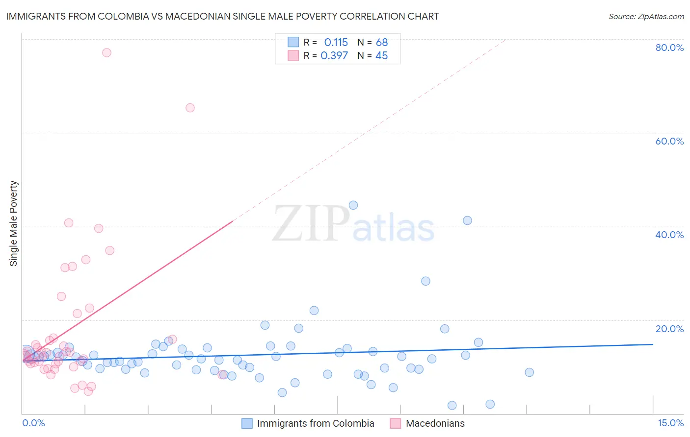 Immigrants from Colombia vs Macedonian Single Male Poverty