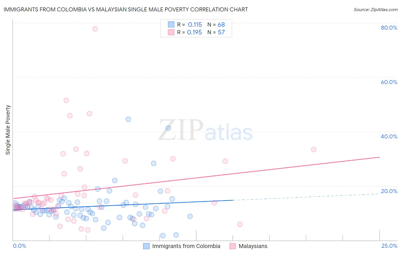 Immigrants from Colombia vs Malaysian Single Male Poverty