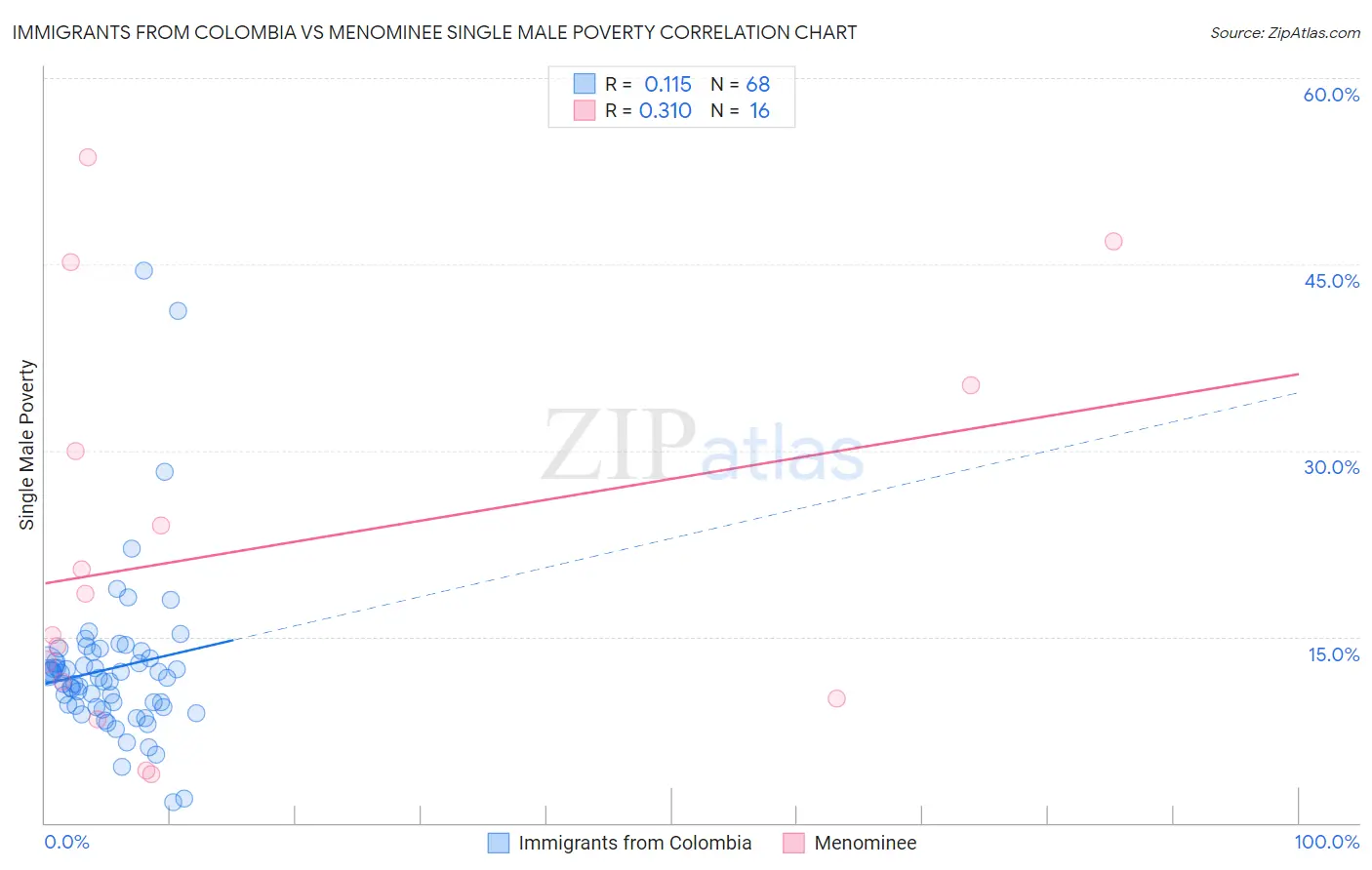 Immigrants from Colombia vs Menominee Single Male Poverty