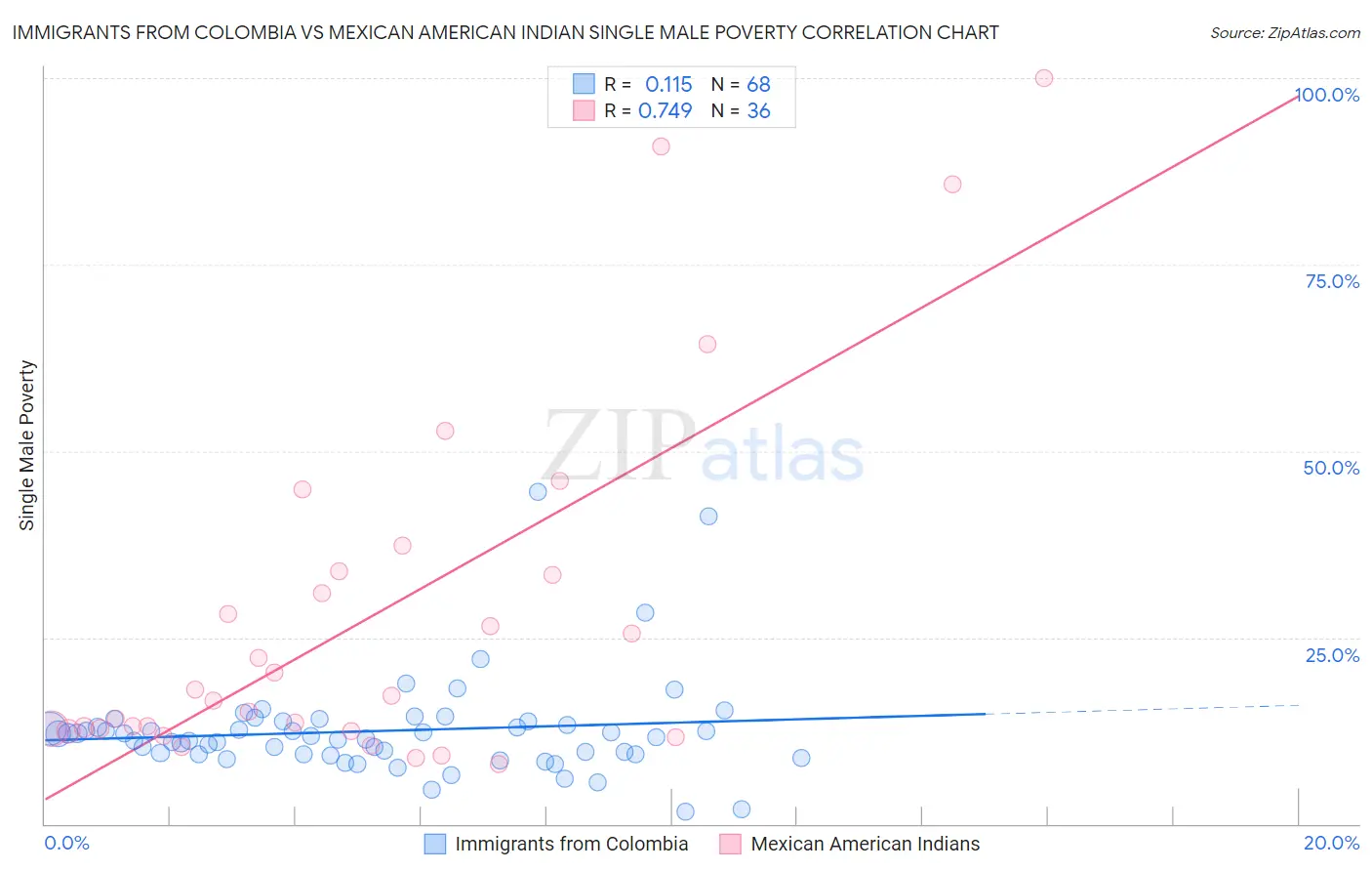 Immigrants from Colombia vs Mexican American Indian Single Male Poverty