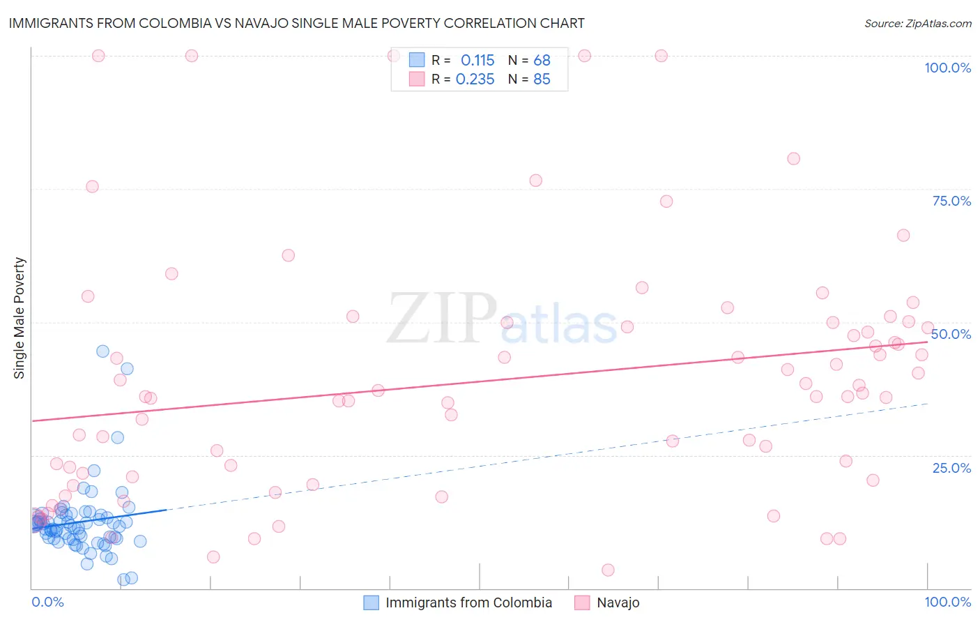 Immigrants from Colombia vs Navajo Single Male Poverty