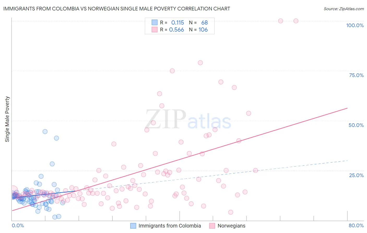 Immigrants from Colombia vs Norwegian Single Male Poverty