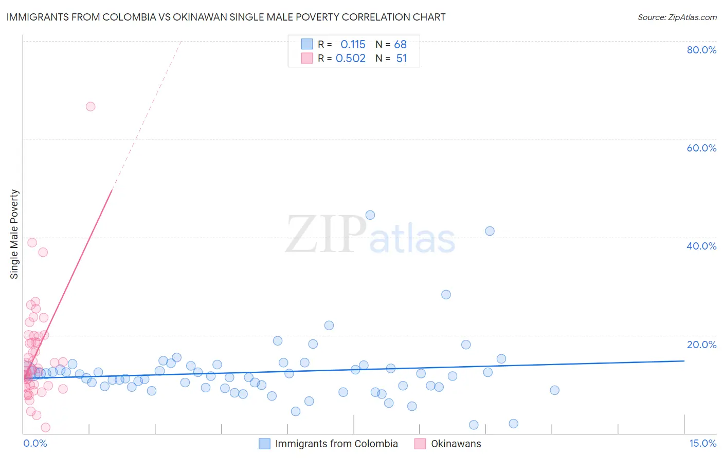 Immigrants from Colombia vs Okinawan Single Male Poverty