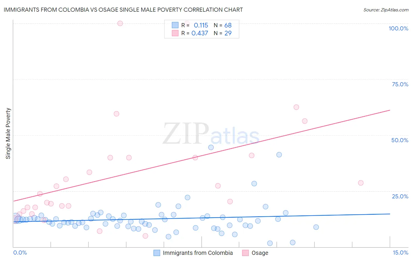 Immigrants from Colombia vs Osage Single Male Poverty