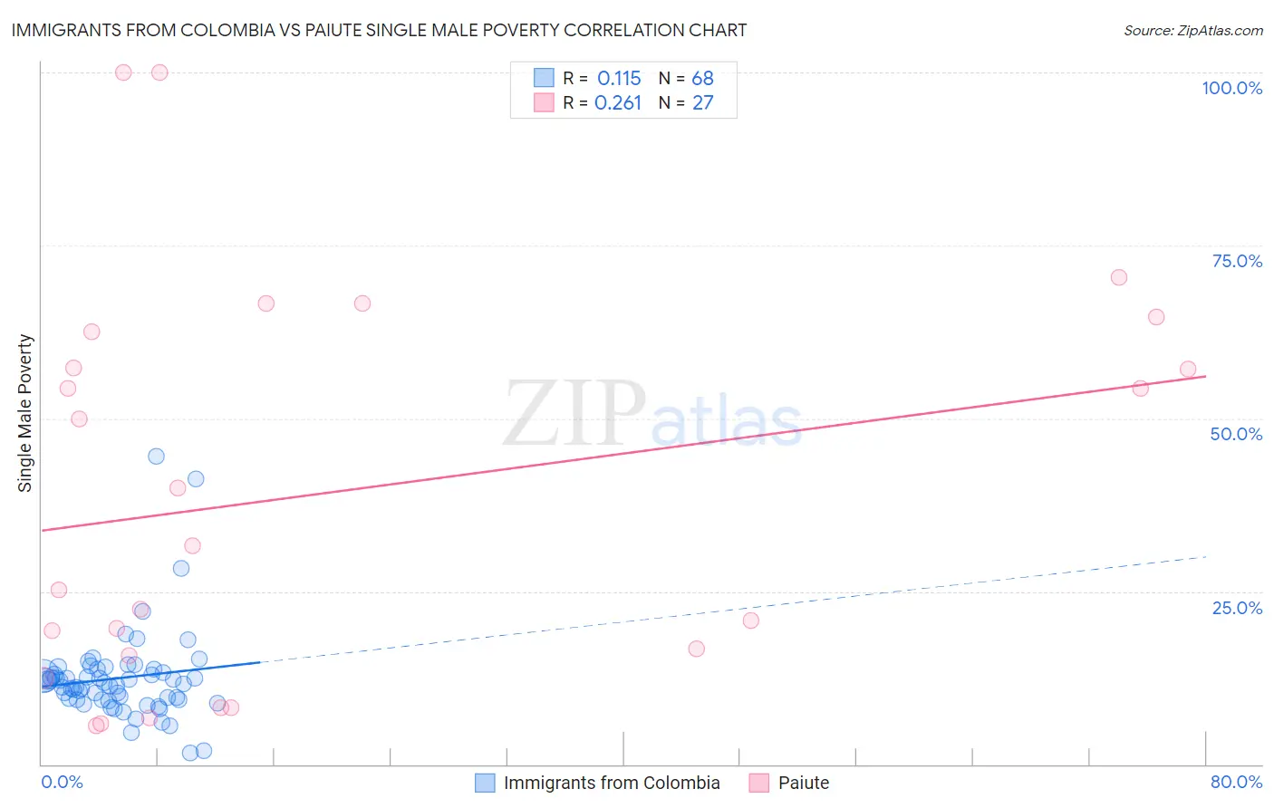 Immigrants from Colombia vs Paiute Single Male Poverty