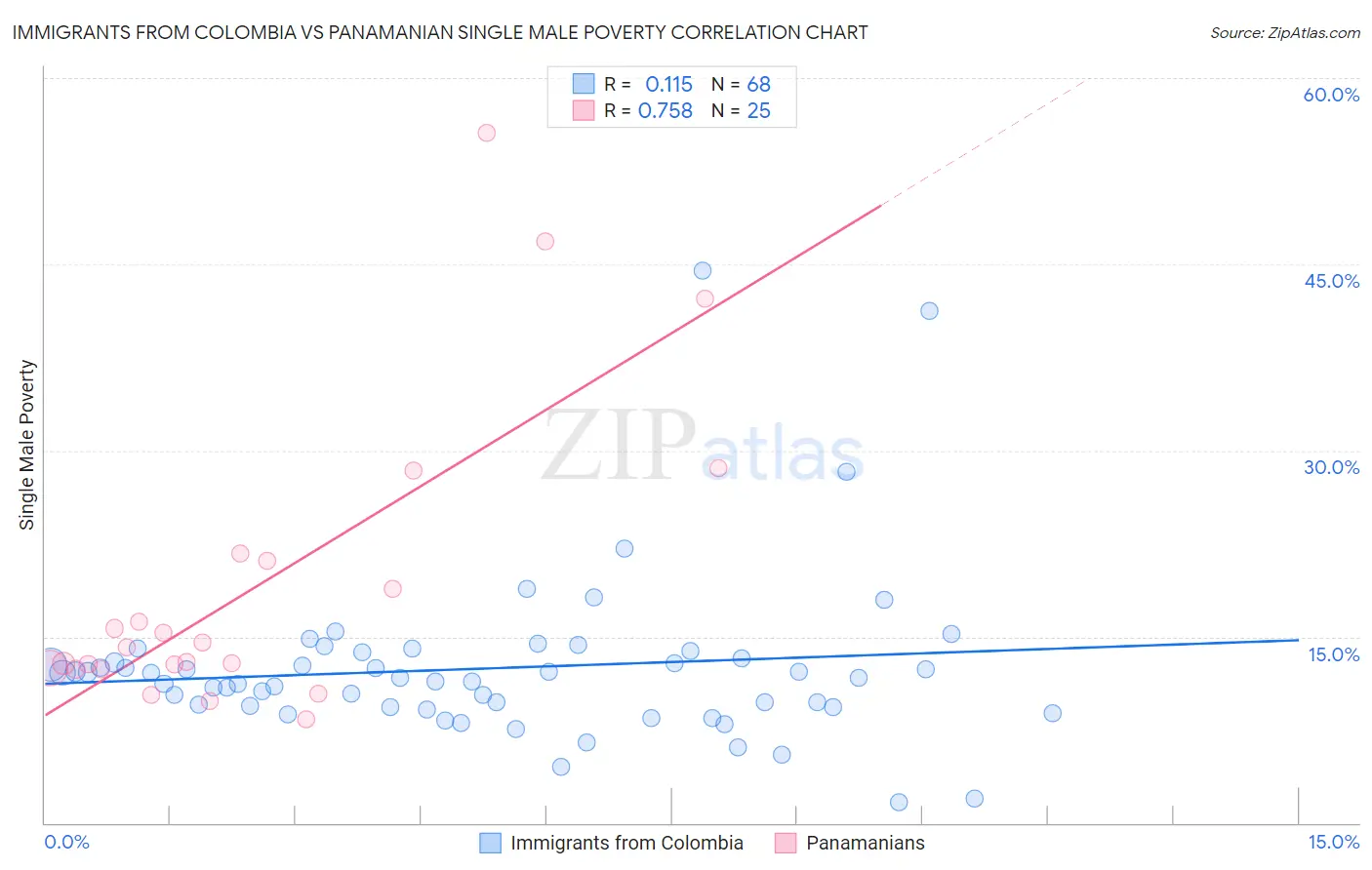 Immigrants from Colombia vs Panamanian Single Male Poverty