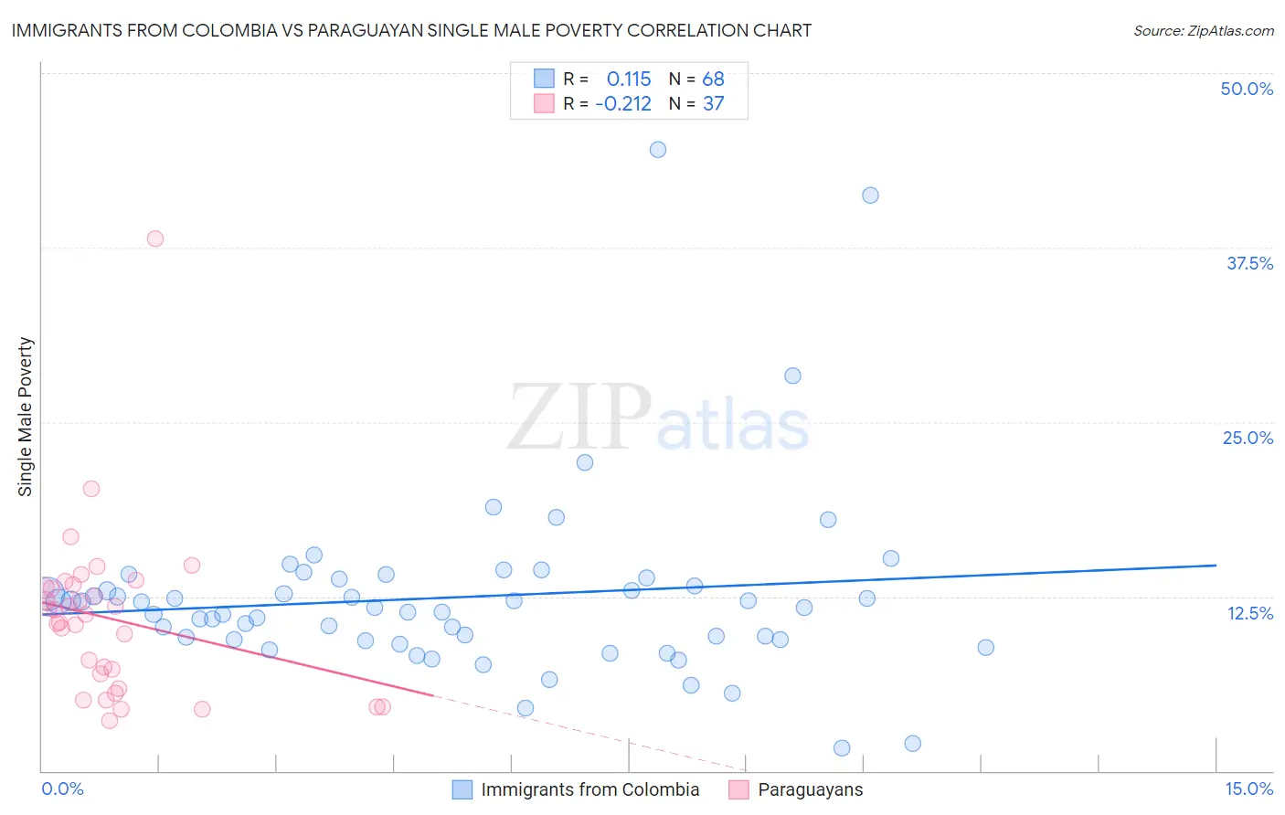 Immigrants from Colombia vs Paraguayan Single Male Poverty