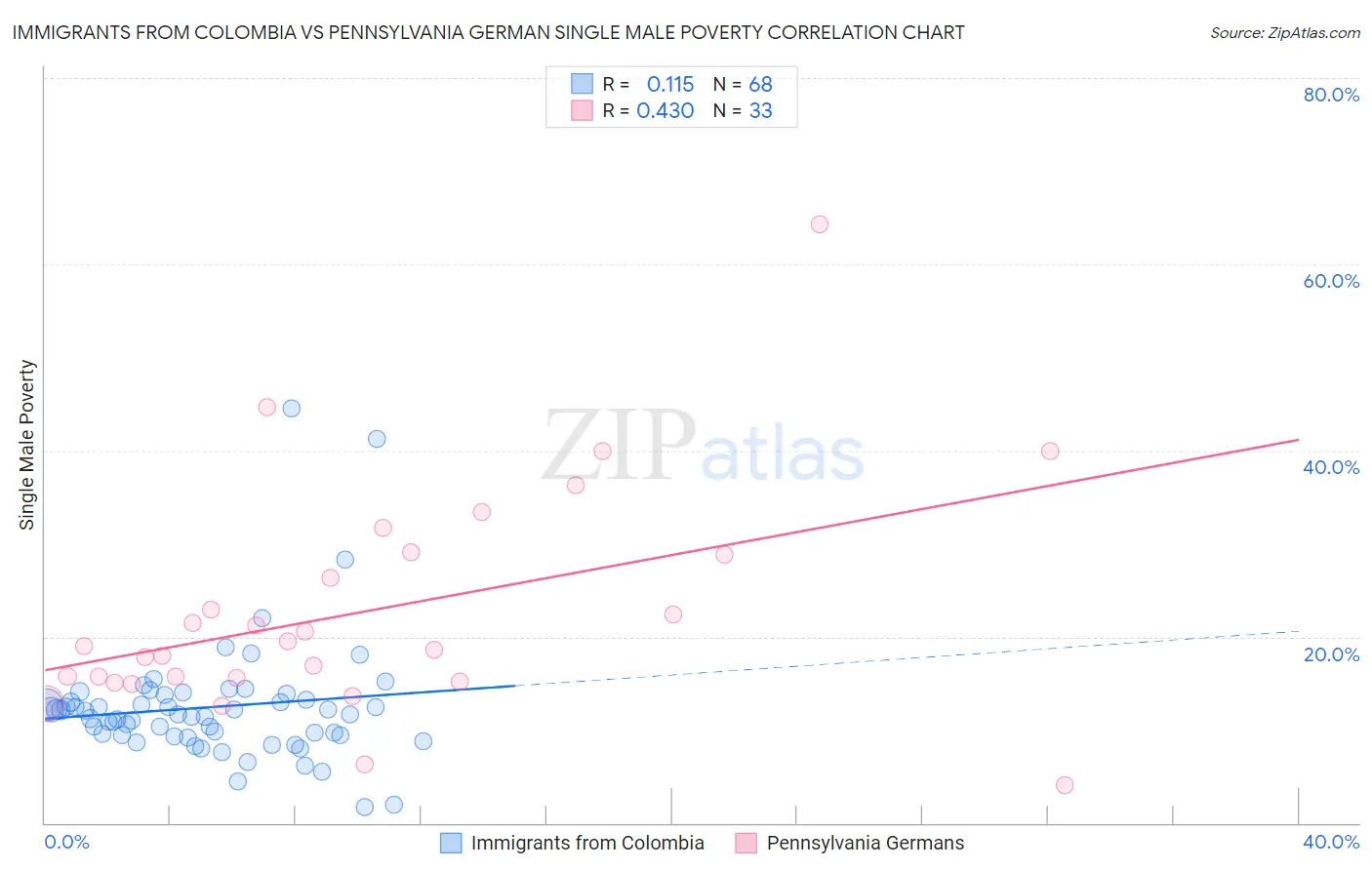 Immigrants from Colombia vs Pennsylvania German Single Male Poverty