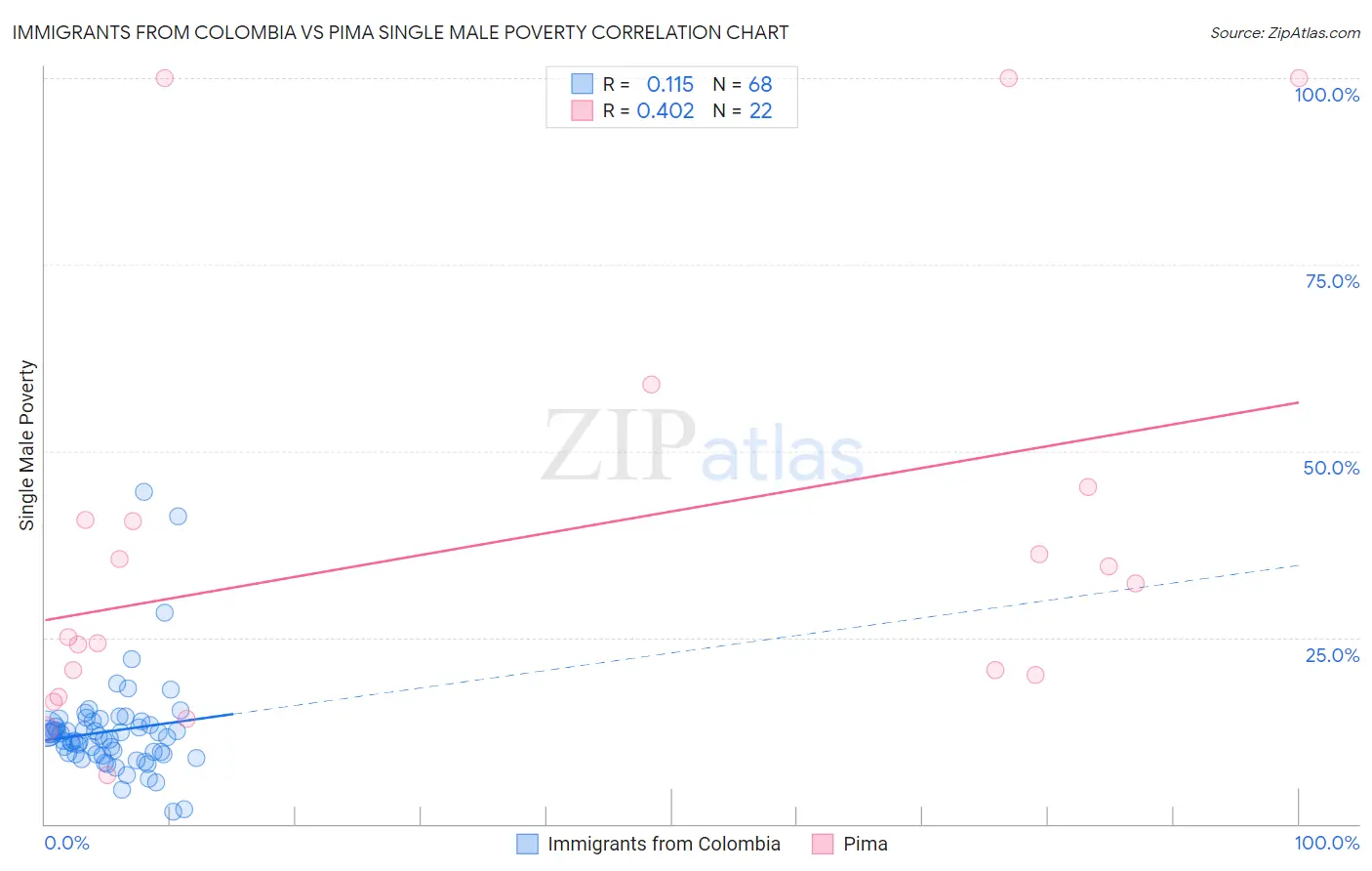 Immigrants from Colombia vs Pima Single Male Poverty