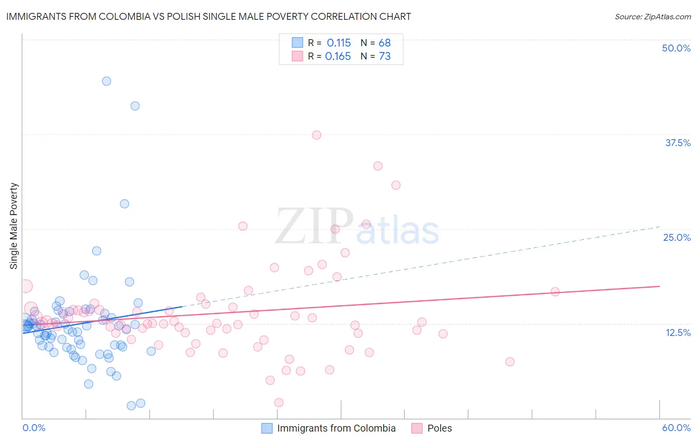 Immigrants from Colombia vs Polish Single Male Poverty