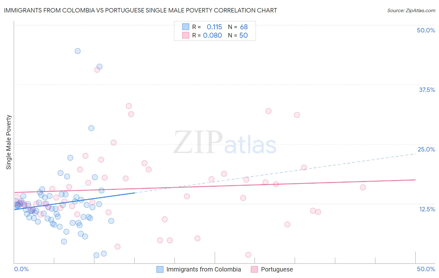 Immigrants from Colombia vs Portuguese Single Male Poverty