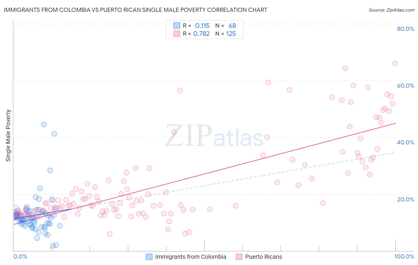 Immigrants from Colombia vs Puerto Rican Single Male Poverty