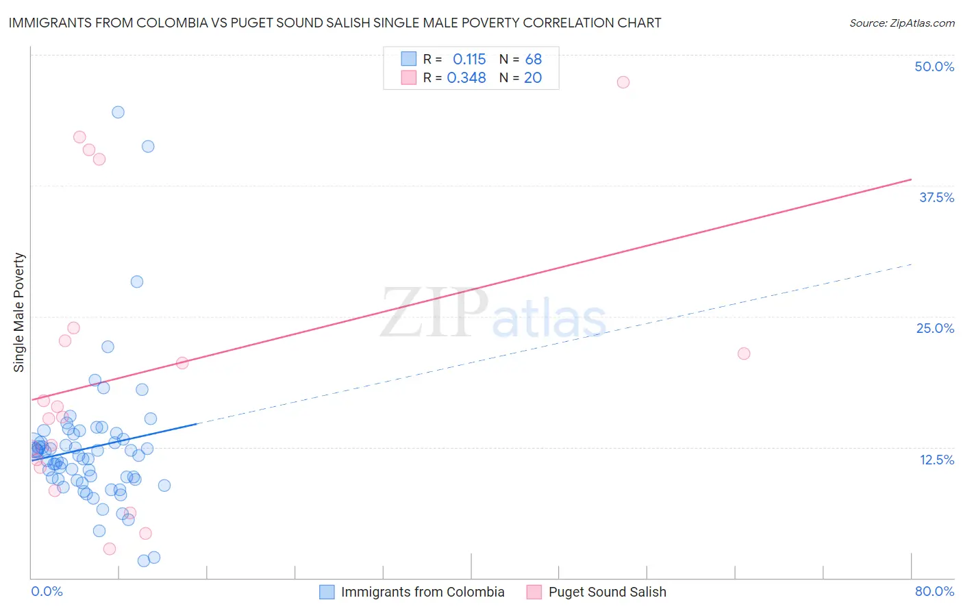 Immigrants from Colombia vs Puget Sound Salish Single Male Poverty