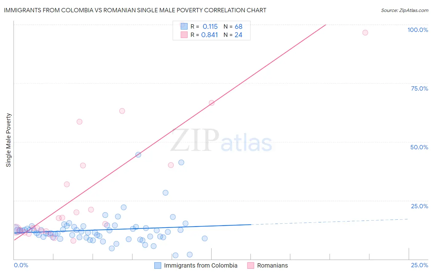 Immigrants from Colombia vs Romanian Single Male Poverty